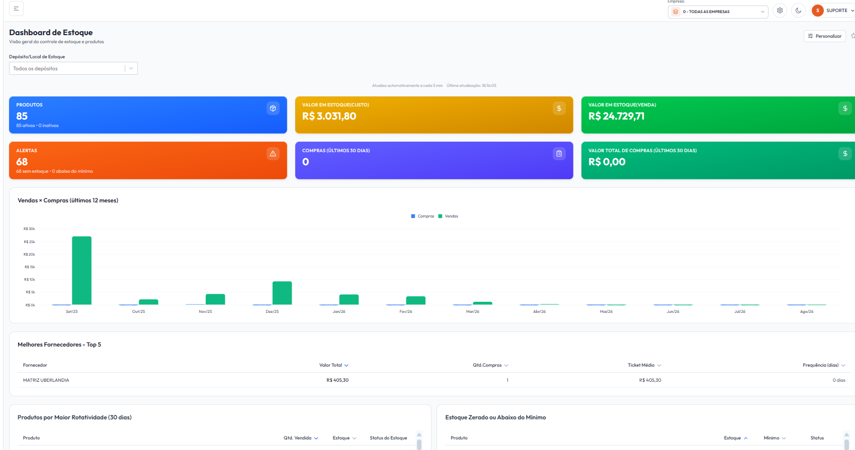Tela real do Dashboard de Estoque do WZDash com indicadores de estoque e o gráfico de Vendas × Compras.