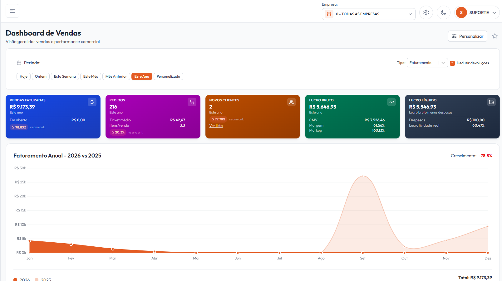 Tela real do Dashboard de Vendas do WZDash com cards de indicadores, filtro de período e gráfico de faturamento anual.