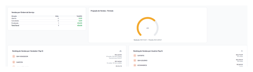 Tela real dos rankings do WZDash com Top Produtos, melhores clientes e desempenho por vendedor.
