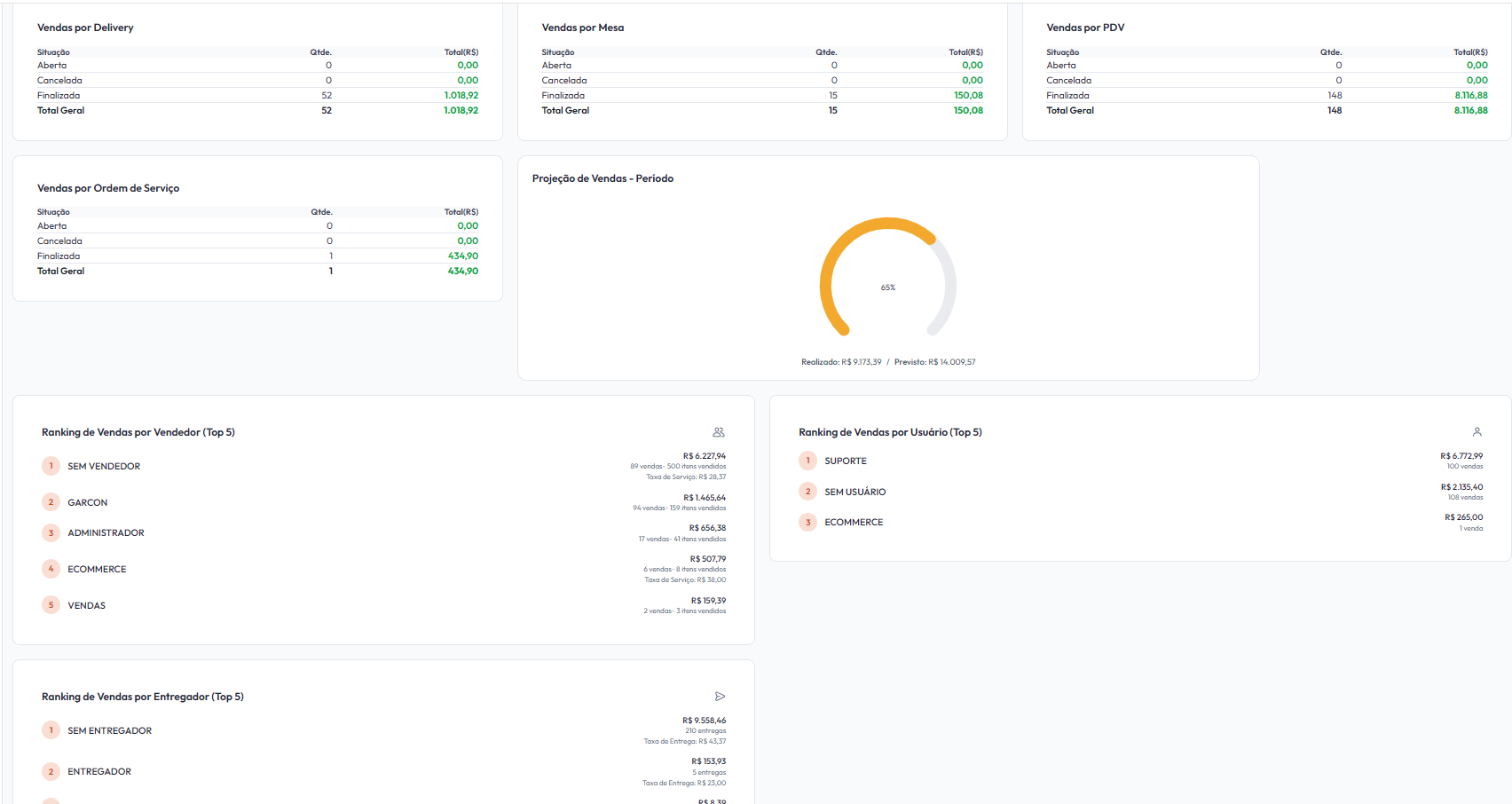 Tela real dos rankings do WZDash com Top Produtos, melhores clientes e desempenho por vendedor.